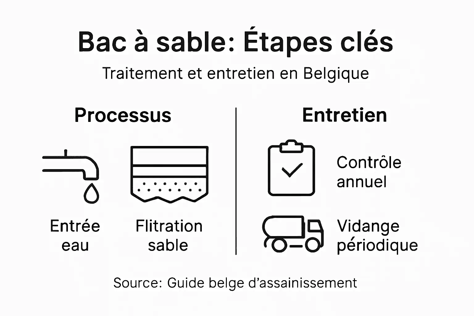 Infographie : tout savoir sur les étapes d’installation et l’entretien d’une fosse septique à sable
